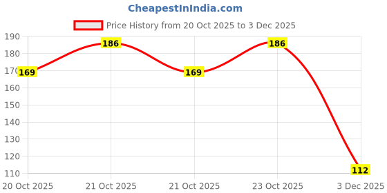 flipkart.com devyogi Shreephal / Laghu Nariyal / Mini coconut Wooden Yantra devyogi Price History Graph from 20 Oct 2025 to 3 Dec 2025