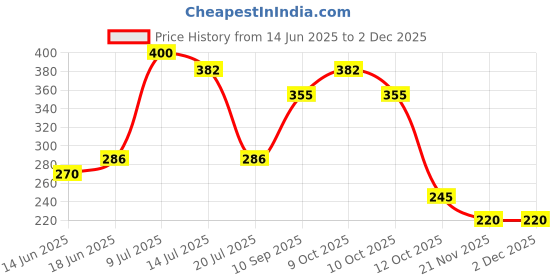flipkart.com devza 7 day Weekly Tablet Medicine Storage Organizer Box Pill Box Pill Box devza Price History Graph from 14 Jun 2025 to 30 Nov 2025