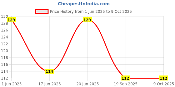 flipkart.com devza Bicycle LED USB Rechargeable Head Light and Tail Light LED Spot Light devza Price History Graph from 1 Jun 2025 to 8 Oct 2025