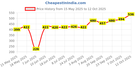 flipkart.com devza Cake Decorating Revolving Turntable Plastic Cake Server Plastic Cake Server devza Price History Graph from 15 May 2025 to 12 Oct 2025