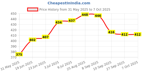 flipkart.com eva Dew Combo Set eva Price History Graph from 31 May 2025 to 7 Oct 2025
