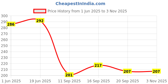 flipkart.com moksh Dew Drops Premium Tea Fork Stainless Steel Dinner Fork Set moksh Price History Graph from 1 Jun 2025 to 2 Nov 2025