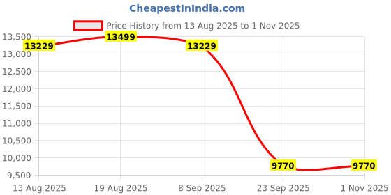 flipkart.com spacewood Dew Engineered Wood 2 Door Wardrobe spacewood Price History Graph from 13 Aug 2025 to 1 Nov 2025