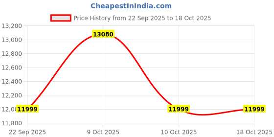 flipkart.com spacewood Dew Engineered Wood 2 Door Wardrobe spacewood Price History Graph from 22 Sep 2025 to 18 Oct 2025