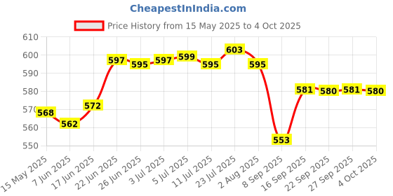 flipkart.com dew mat Plastic Grocery Container- 2500 ml dew mat Price History Graph from 15 May 2025 to 4 Oct 2025
