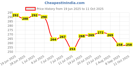 flipkart.com dew mat Plastic Grocery Container - 2500 ml dew mat Price History Graph from 19 Jun 2025 to 11 Oct 2025
