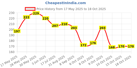 flipkart.com dew mat Small And Simpal Pack 12 Pair Cubic Zirconia, Diamond Alloy Jhumki Earring dew mat Price History Graph from 17 May 2025 to 17 Oct 2025