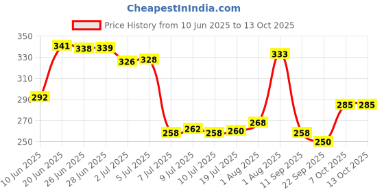 flipkart.com dew mat Spice Set Plastic dew mat Price History Graph from 10 Jun 2025 to 13 Oct 2025