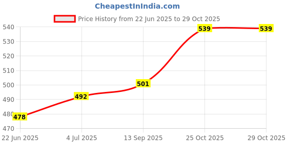 flipkart.com fernweh Dew Travel Perfume, Luxury Fragrance for Her, Long Lasting Eau de Parfum - 20 ml fernweh Price History Graph from 22 Jun 2025 to 29 Oct 2025