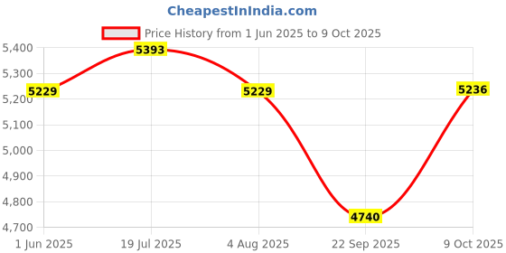 flipkart.com dewalt DCD708N-XJ Angle Grinder dewalt Price History Graph from 1 Jun 2025 to 9 Oct 2025