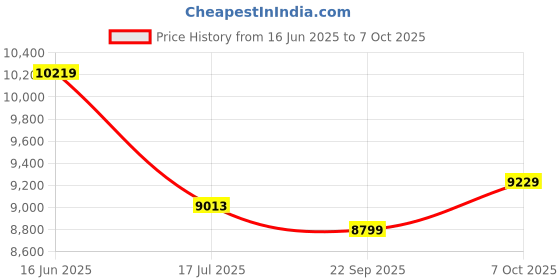 flipkart.com dewalt DCD710D2-IN Hammer Drill dewalt Price History Graph from 16 Jun 2025 to 7 Oct 2025