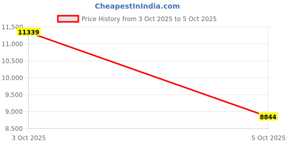 flipkart.com dewalt DCD716D2 DCD716D2-IN Rotary Hammer Drill dewalt Price History Graph from 3 Oct 2025 to 5 Oct 2025