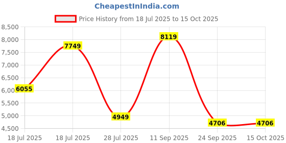 flipkart.com dewalt DWE8300S-IN Angle Grinder dewalt Price History Graph from 18 Jul 2025 to 15 Oct 2025