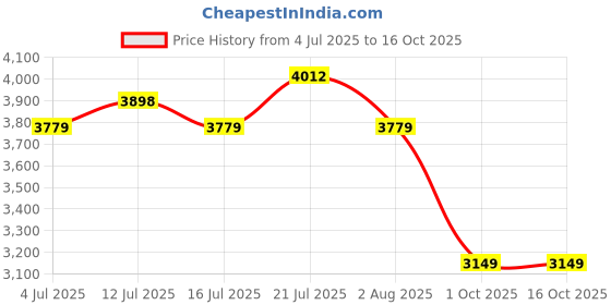 flipkart.com dewalt DWST82968-1 Polypropylene Friction Work Bench Cabinet dewalt Price History Graph from 4 Jul 2025 to 16 Oct 2025