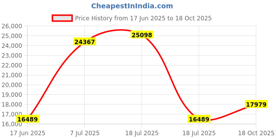flipkart.com dewalt Machine_ DW714-IN 10 Inch Compound Mitre Saw Metal Cutter dewalt Price History Graph from 17 Jun 2025 to 18 Oct 2025