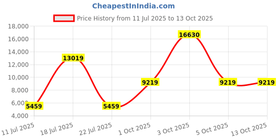 flipkart.com dewalt STHT77504-1 STHT77504-1 Non-magnetic Electronic Level dewalt Price History Graph from 11 Jul 2025 to 13 Oct 2025