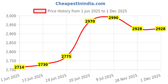 flipkart.com dewan sons 12 x 9 ft, Tent - For Heavy Duty Waterptoof Tarpaulin Canvas , 650 GSM , Yellow dewan sons Price History Graph from 1 Jun 2025 to 1 Dec 2025