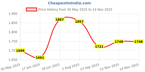 flipkart.com dewan sons 18oz For Heavy Duty Canvas Tarp Tent - For Water, Mold, and Mildew Resistant (6 Ft x 9 Ft) dewan sons Price History Graph from 30 May 2025 to 14 Nov 2025