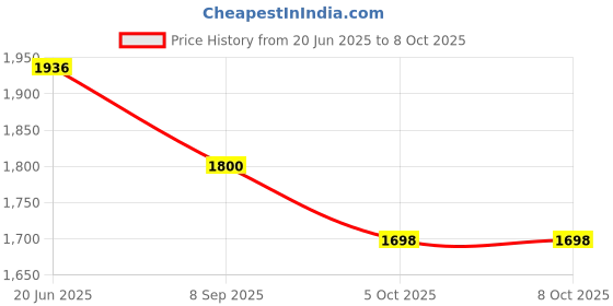 flipkart.com dewan sons Black Fabric 90% Shade Net 3M X 5M Role UV Block Treated Long Life Cover. Camping Net dewan sons Price History Graph from 20 Jun 2025 to 7 Oct 2025