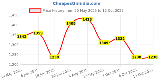 flipkart.com dewan sons Blind Waterproof Window Curtains Tent - For 5 x 8 Ft dewan sons Price History Graph from 30 May 2025 to 13 Oct 2025