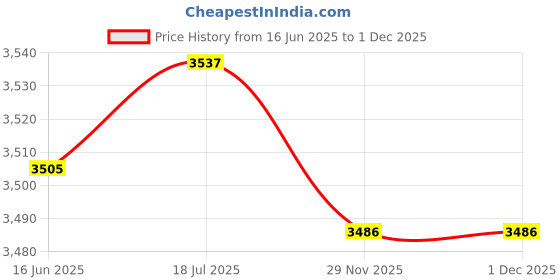 flipkart.com dewan sons Canvas Tent - For Heavy Duty Water Resistant Canvas 15oz Tarp, 10 x 9 ft, Green, dewan sons Price History Graph from 16 Jun 2025 to 29 Nov 2025