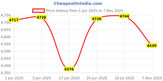 flipkart.com dewan sons Fish Pond Liner HDPE Membrane Reinforced 700 GSM Rubber Heavy Sheet Tent - For For Fish Pond Liner Garden Pools( Black ,20 ft x 20 ft ) dewan sons Price History Graph from 1 Jun 2025 to 7 Nov 2025
