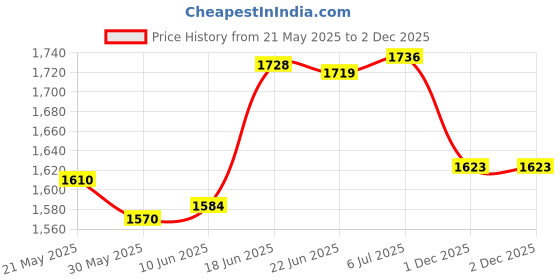 flipkart.com dewan sons For Heavy Duty Canvas Tarp 18oz Tent - For Water, Mold, and Mildew Resistant (6 Ft x 9 Ft) dewan sons Price History Graph from 21 May 2025 to 2 Dec 2025