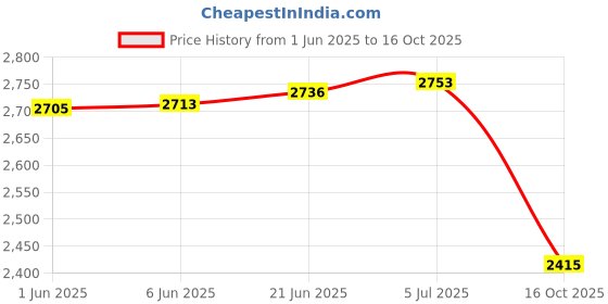 flipkart.com dewan sons Plastic Roll 18 Ft x 20 Ft 300 GSMl Multipurpose Heavy Sheet Tent - For Protection Tape Is Made From Multi Layer FIlm Which Is Very Flexible ., Used in Construction Site ,Homse Improvement , Renovation etc, Protect Surface From Damage , Scratches , Marks , Stain . dewan sons Price History Graph from 1 Jun 2025 to 16 Oct 2025