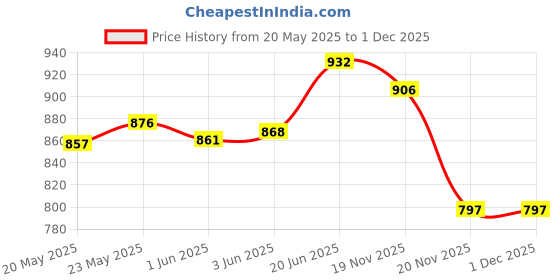 flipkart.com dewan sons Rainproof Cloth Tent - For ransparent Plastic Sheet 5 ft x 5 ft Tarpaulin with Grommets and Reinforced Edges, Rain Insulation Sunscreen Balcony Plant Canopy dewan sons Price History Graph from 20 May 2025 to 30 Nov 2025