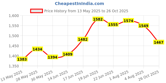 flipkart.com dewan sons Rainproof Cloth Transparent Tent - For Plastic Sheet 5 ft x 10 ft Tarpaulin with Grommets and Reinforced Edges, Rain Insulation Sunscreen Balcony Plant Canopy dewan sons Price History Graph from 13 May 2025 to 26 Oct 2025