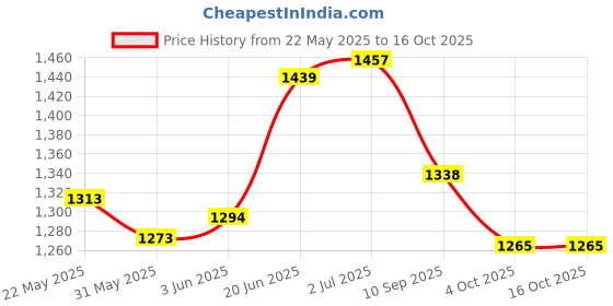 flipkart.com dewan sons Rainproof Cloth Transparent Tent - For Plastic Sheet 5 ft x 8 ft Tarpaulin with Grommets and Reinforced Edges, Rain Insulation Sunscreen Balcony Plant Canopy dewan sons Price History Graph from 22 May 2025 to 16 Oct 2025