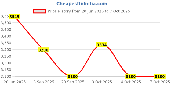 flipkart.com dewan sons Shade Garden Net 10 ft X 30 ft Black UV Stabilized 75% Shade Net Camping Net dewan sons Price History Graph from 20 Jun 2025 to 6 Oct 2025
