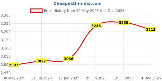flipkart.com dewan sons Transparent Tarpaulin Waterproof 20 x 10 ft Eyelets Dustproof Rainproof Tent - For Tarpaulin 650 GSM Plastic Tarpaulin Protective Tarpaulin dewan sons Price History Graph from 30 May 2025 to 4 Dec 2025