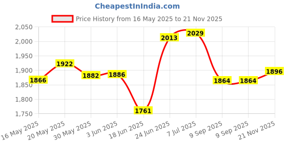 flipkart.com dewan sons Window Grey Curtains Waterproof 10 x 6 FT Tent - For For Outdoor,Balcony 500 GSM Rain Sun Dust Privacy Cold dewan sons Price History Graph from 16 May 2025 to 21 Nov 2025