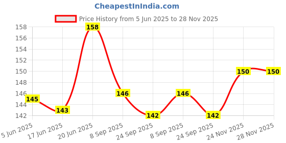 flipkart.com dewansh Urine Pot dewansh Price History Graph from 5 Jun 2025 to 24 Nov 2025
