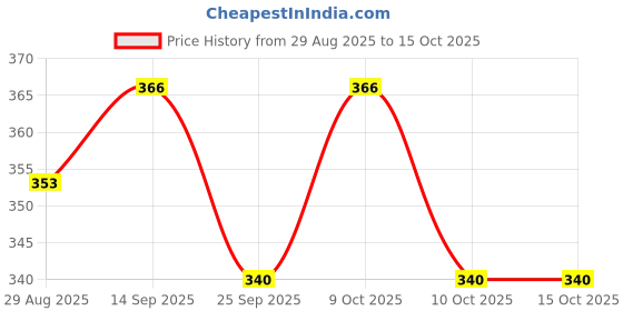 flipkart.com dewberries Adjustable Baby Carrier Shoulder Backpack With Sling Belt Baby Carrier dewberries Price History Graph from 29 Aug 2025 to 14 Oct 2025