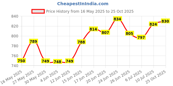 flipkart.com dewberries Carbon Steel Collapsible Wardrobe dewberries Price History Graph from 16 May 2025 to 25 Oct 2025