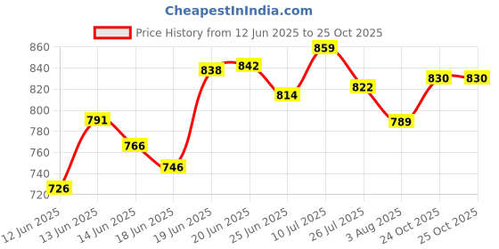 flipkart.com dewberries Carbon Steel Collapsible Wardrobe dewberries Price History Graph from 12 Jun 2025 to 24 Oct 2025