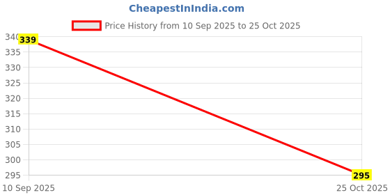 flipkart.com dewberries Carbon Steel Collapsible Wardrobe dewberries Price History Graph from 10 Sep 2025 to 25 Oct 2025