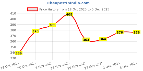 flipkart.com dewberries Carbon Steel Collapsible Wardrobe dewberries Price History Graph from 18 Oct 2025 to 5 Dec 2025