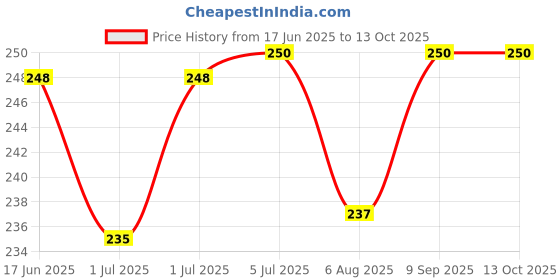flipkart.com dewberries SPEED LADDER Speed Ladder dewberries Price History Graph from 17 Jun 2025 to 11 Oct 2025