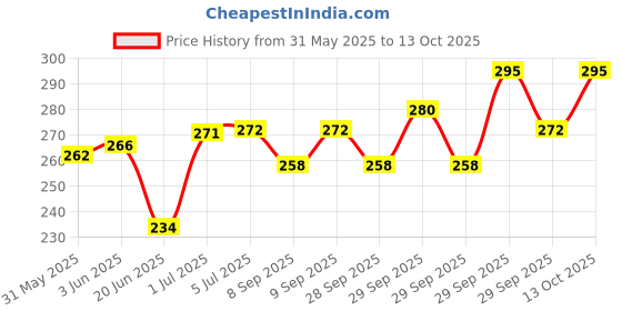 flipkart.com dewberries T.55 Speed Ladder dewberries Price History Graph from 31 May 2025 to 13 Oct 2025