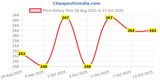 flipkart.com dewdrop 0.5 kg Bean Bag Filler dewdrop Price History Graph from 29 Aug 2025 to 13 Oct 2025