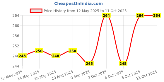 flipkart.com dewdrop 0.5kg Bean Bag Filler dewdrop Price History Graph from 12 May 2025 to 10 Oct 2025