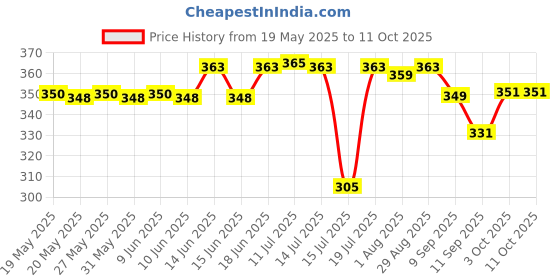 flipkart.com dewdrop 1 kg Bean Bag Filler dewdrop Price History Graph from 19 May 2025 to 10 Oct 2025