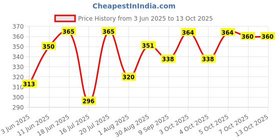 flipkart.com dewdrop 1 kg Bean Bag Filler dewdrop Price History Graph from 3 Jun 2025 to 13 Oct 2025