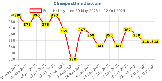 flipkart.com dewdrop 1 kg Bean Bag Filler dewdrop Price History Graph from 30 May 2025 to 12 Oct 2025