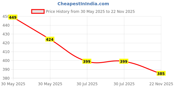 flipkart.com dewdrop 2 kg Bean Bag Filler dewdrop Price History Graph from 30 May 2025 to 22 Nov 2025