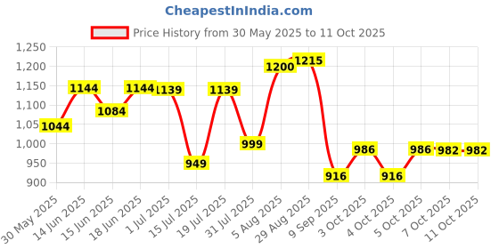 flipkart.com dewdrop 4 kG Bean Bag Filler dewdrop Price History Graph from 30 May 2025 to 10 Oct 2025