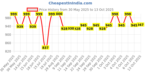 flipkart.com dewdrop 4Kg Bean Bag Filler dewdrop Price History Graph from 30 May 2025 to 13 Oct 2025